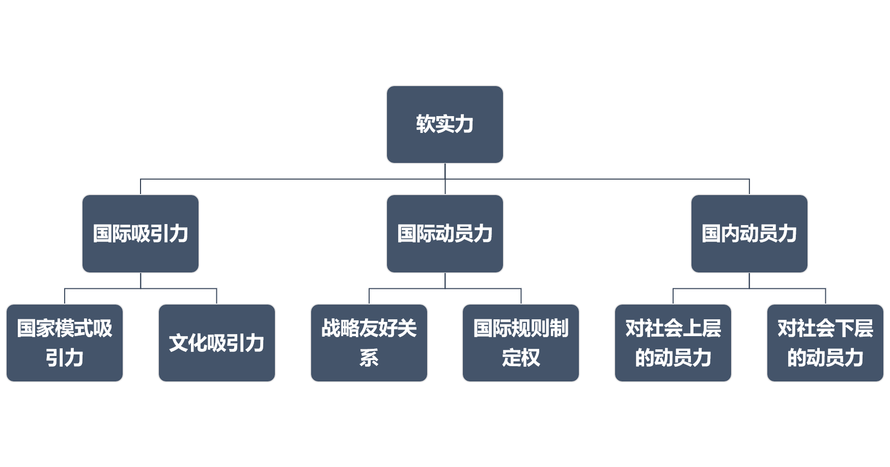 对软实力构成的分解