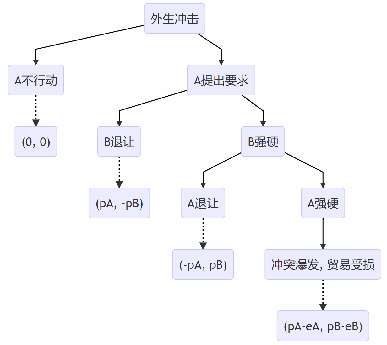 博弈模型